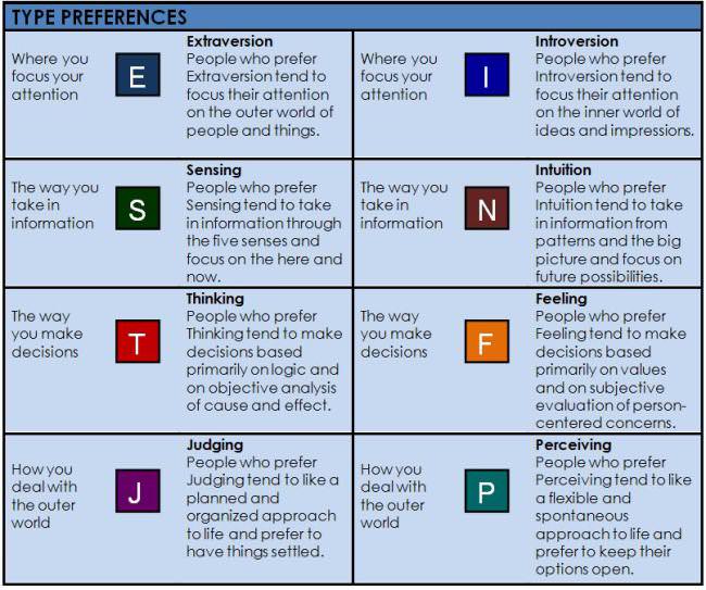 Myers-Briggs Type Indicator (MBTI)